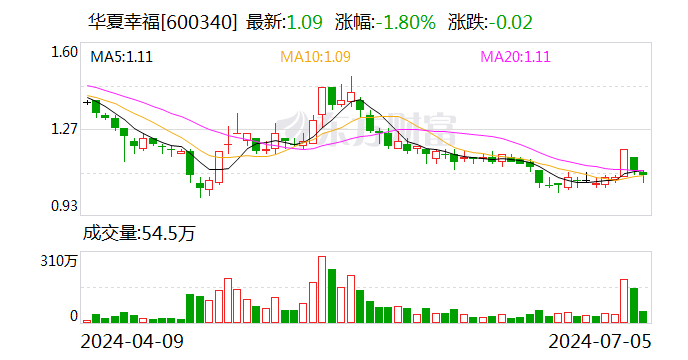 华夏幸福：下属两家全资子公司拟转让任丘孔雀城100%股权及出售资产-第1张图片