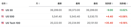 非农显示劳动力市场降温，美股盘前上涨，美债集体走高，伦铜盘中触及1万美元-第9张图片