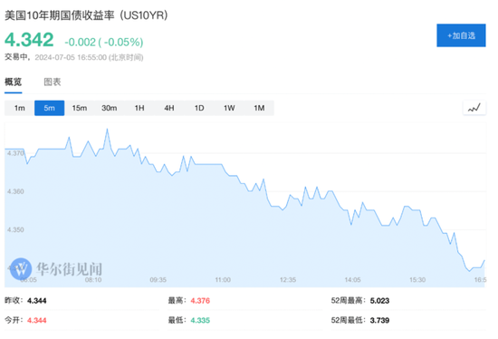 非农显示劳动力市场降温，美股盘前上涨，美债集体走高，伦铜盘中触及1万美元-第17张图片
