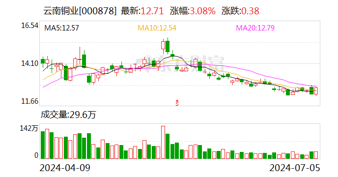 云南铜业：拟与驰宏锌锗分别出资1.48亿元各收购昆明冶研院33%股权-第2张图片