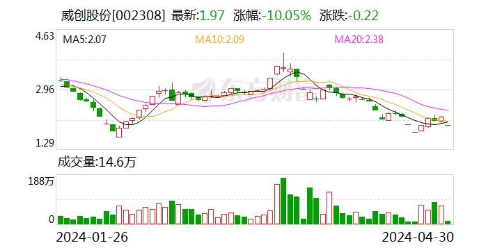 威创股份：7月9日起被实施退市风险警示-第1张图片