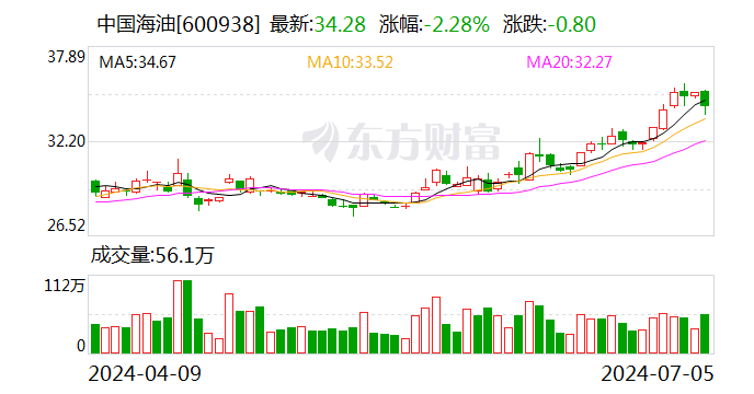 “三桶油”股民狂欢：三年赚了两倍多 现在炒股只做“三桶油”-第1张图片