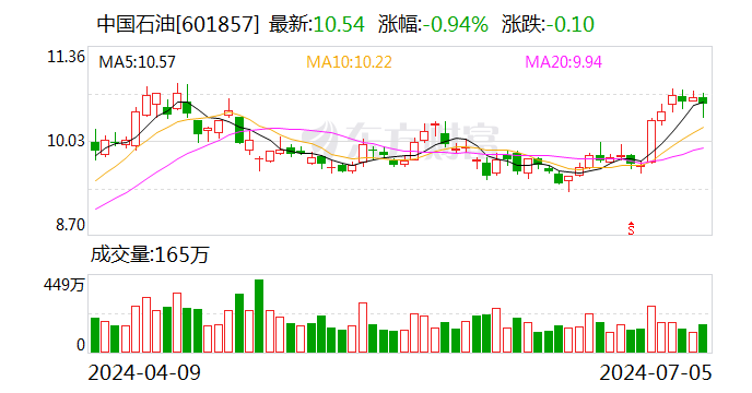 “三桶油”股民狂欢：三年赚了两倍多 现在炒股只做“三桶油”-第2张图片