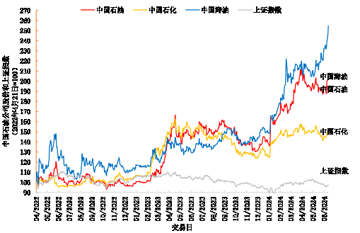 “三桶油”股民狂欢：三年赚了两倍多 现在炒股只做“三桶油”-第4张图片