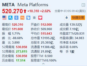美股异动丨Meta Platforms涨超2% 日前发布最新AI模型Meta 3D Gen-第1张图片