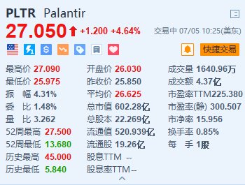美股异动丨Palantir涨超4.6% 获“木头姐”旗下基金本周买入近20万股-第1张图片