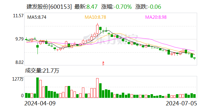 建发股份拟回购注销5697.6万股股权激励限制性股票-第1张图片