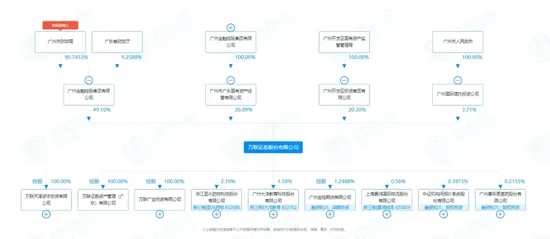 三项违规引出更多疑问，万联证券被责令整改-第2张图片