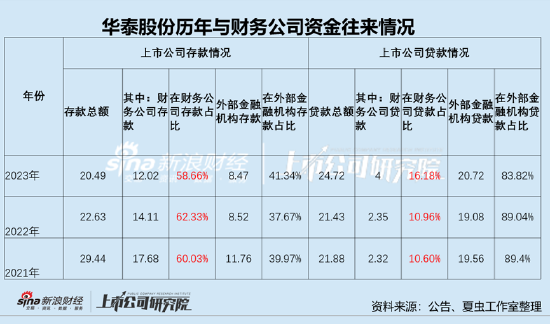 华泰股份可转债折戟背后：踩中盈利红线？财务公司高存低贷引发资金占用质疑-第2张图片