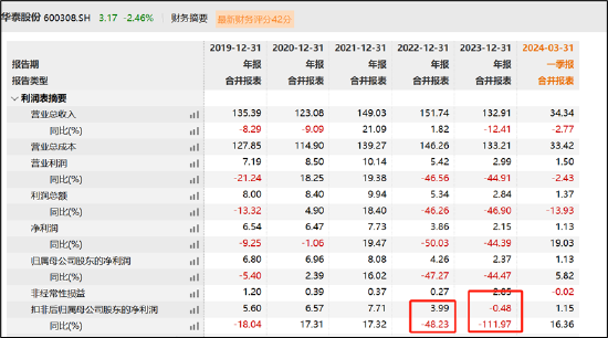 华泰股份可转债折戟背后：踩中盈利红线？财务公司高存低贷引发资金占用质疑-第3张图片
