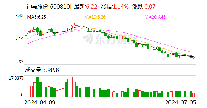 神马股份预计触发“神马转债”转股价格向下修正条件-第1张图片