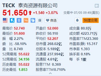 泰克资源盘初一度涨超5% 嘉能可收购其冶金煤业务获加拿大有条件批准-第1张图片