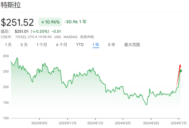八连涨、单周上涨27%！半年的跌幅，特斯拉一周就抹平了-第1张图片