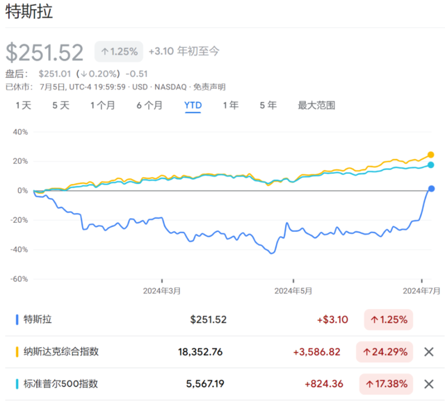 八连涨、单周上涨27%！半年的跌幅，特斯拉一周就抹平了-第2张图片