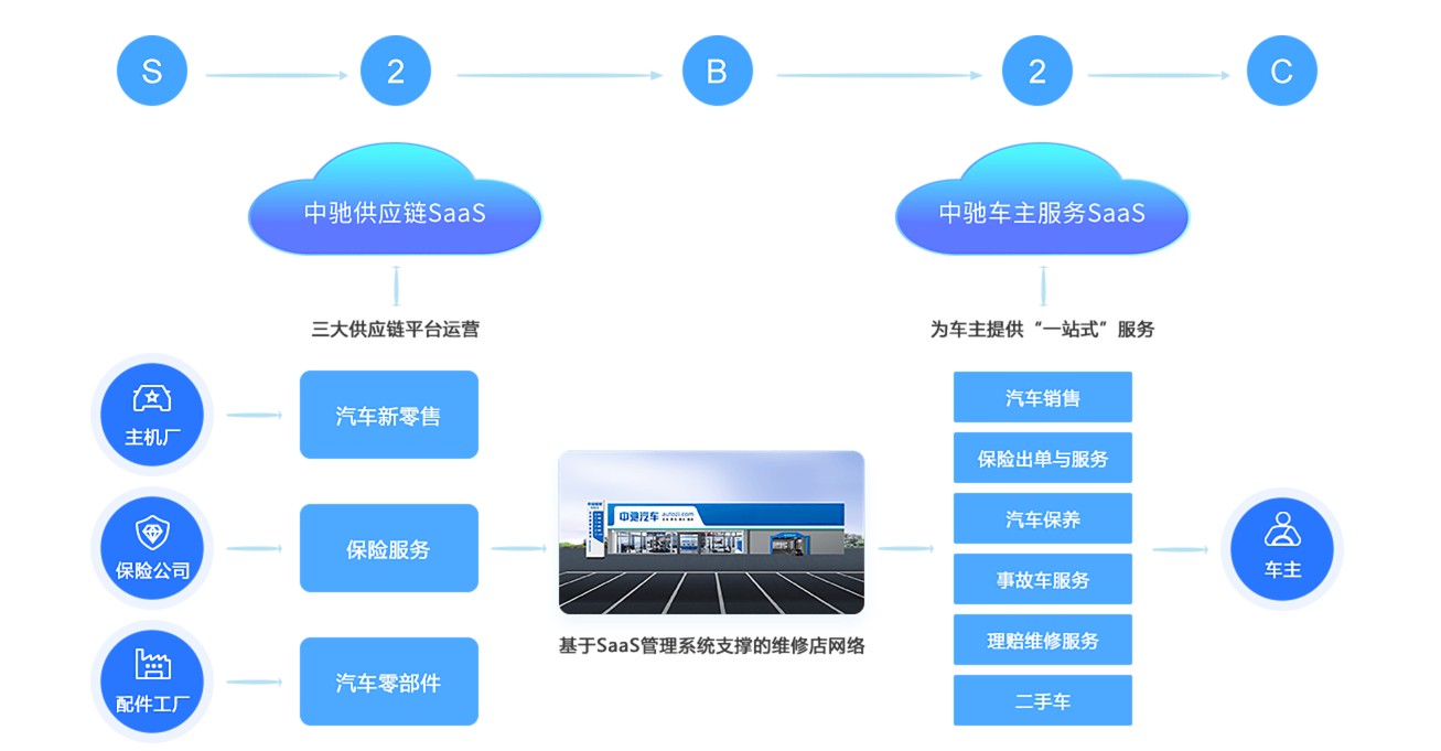 美股新股解读|持续亏损且负债高企，中驰车福在剧烈的市场竞争下“不堪重负”-第1张图片
