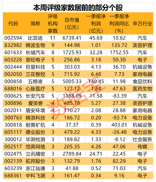 第800万辆下线，“比王”有望夺冠！板块估值处于十年来低位，两只百元医药股获机构好评-第3张图片