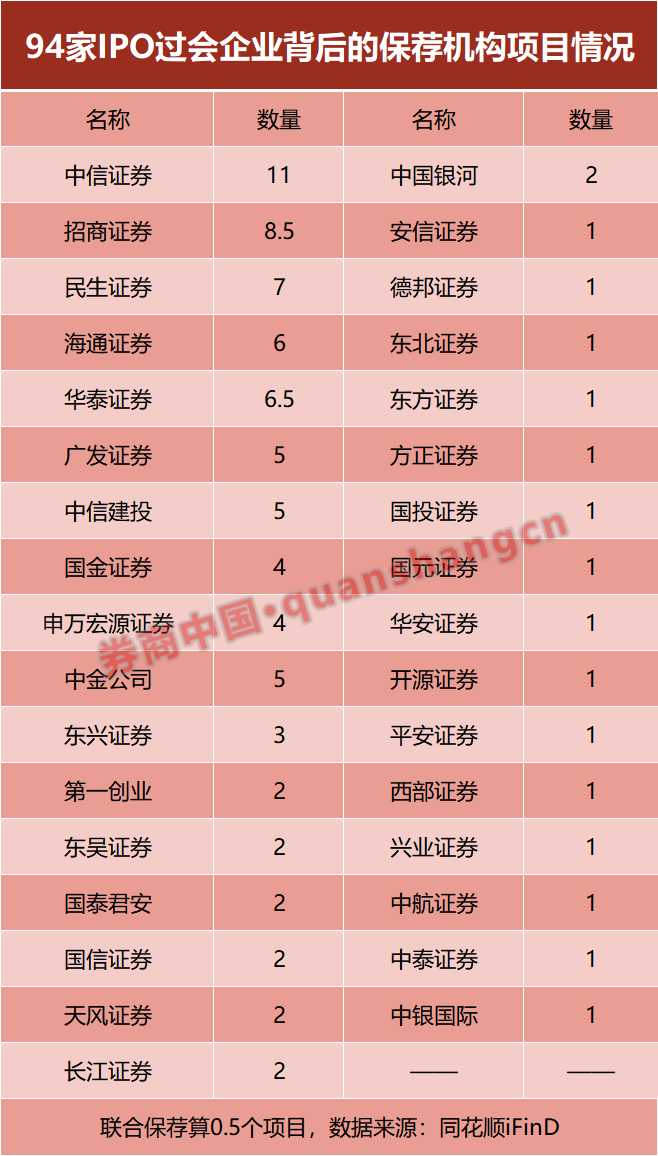 大缩水！热门业务，有券商上半年“颗粒无收”！-第3张图片