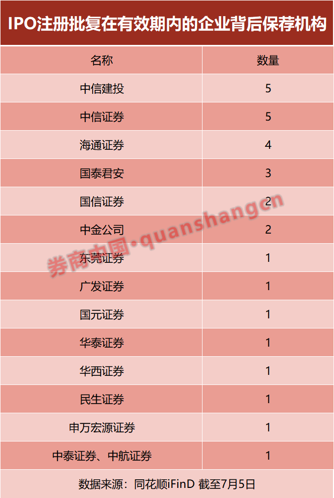 大缩水！热门业务，有券商上半年“颗粒无收”！-第4张图片