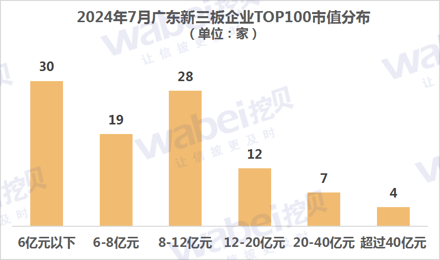 2024年7月广东新三板企业市值TOP100：27家企业正冲击北交所-第1张图片