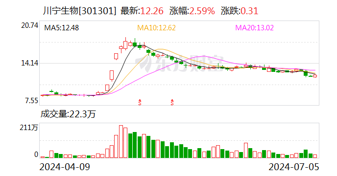 川宁生物：预计2024年上半年净利润为7.3亿元~7.7亿元 同比增长86.76%~97%-第1张图片