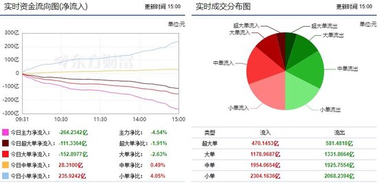 市场继续呈现调整 264亿主力资金外流！-第1张图片