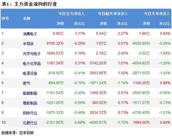 市场继续呈现调整 264亿主力资金外流！-第2张图片