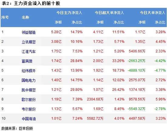 市场继续呈现调整 264亿主力资金外流！-第3张图片
