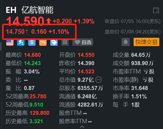 亿航智能盘前涨超1% 携手广汽加快布局低空经济-第1张图片