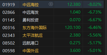 收评：恒指跌1.55% 恒生科指跌0.84%海运股集体下挫-第4张图片