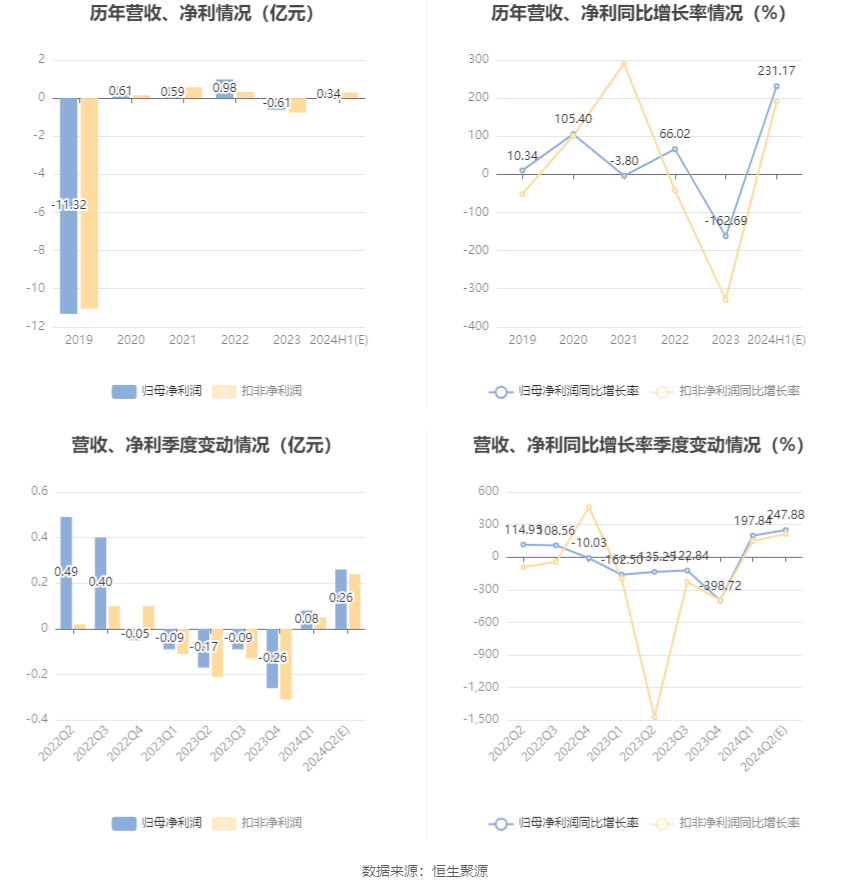 鑫科材料：预计2024年上半年盈利2900万元-3900万元 同比扭亏-第6张图片
