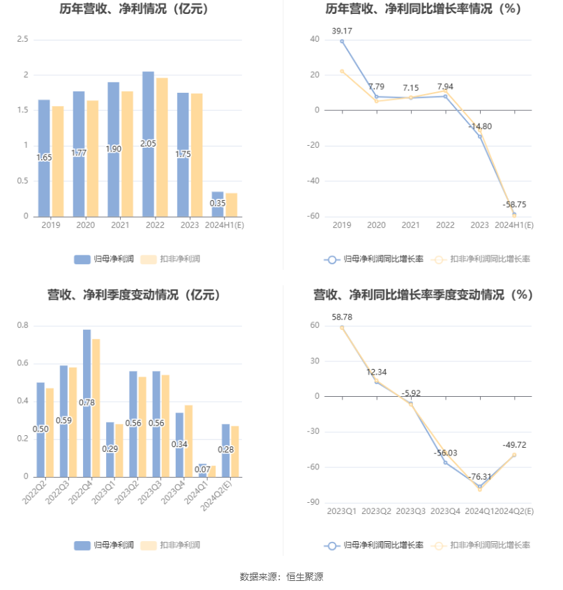 万控智造：2024年上半年净利同比预降55.21%-62.28%-第6张图片