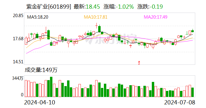 主要矿产品量价齐升 紫金矿业上半年预盈145.5亿元至154.5亿元-第1张图片