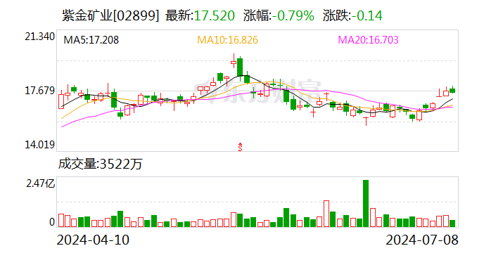主要矿产品量价齐升 紫金矿业上半年预盈145.5亿元至154.5亿元-第2张图片
