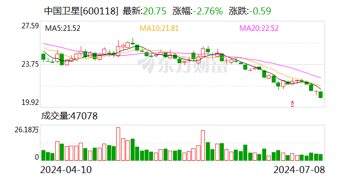 中国卫星：2024年上半年净利同比预降92.69%-95.05%-第1张图片