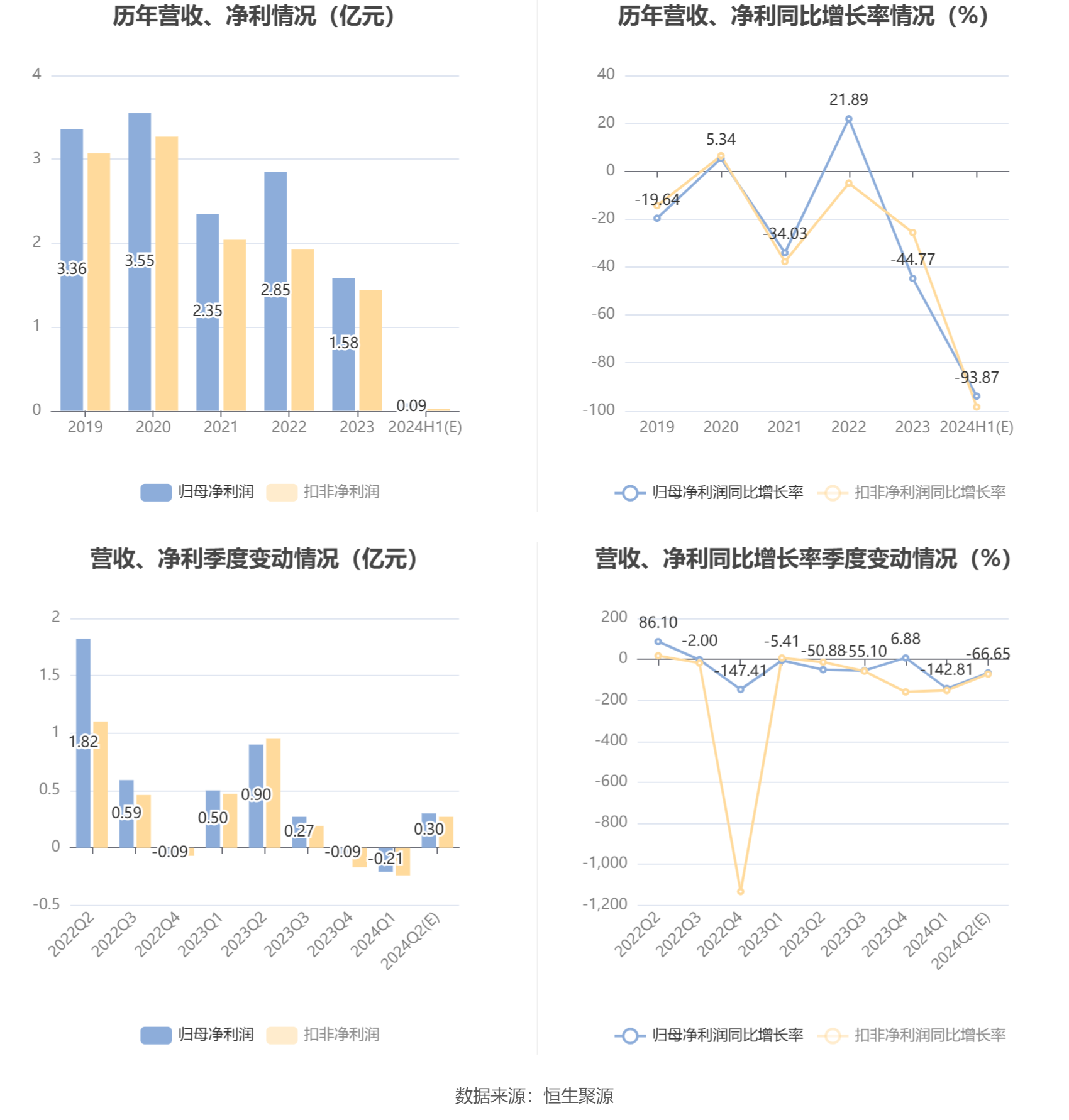 中国卫星：2024年上半年净利同比预降92.69%-95.05%-第6张图片