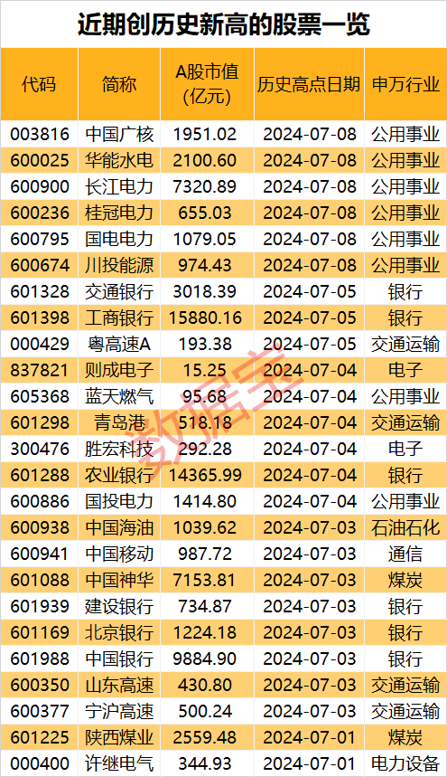 冰火两重天！资金抱团“高股息”，超三成A股年内创历史新低！6只慢牛股跑出大行情，盘后利好来袭-第2张图片
