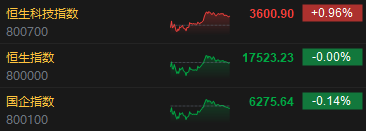 收评：恒指平收 恒生科指涨0.96%苹果概念股涨势强劲-第3张图片