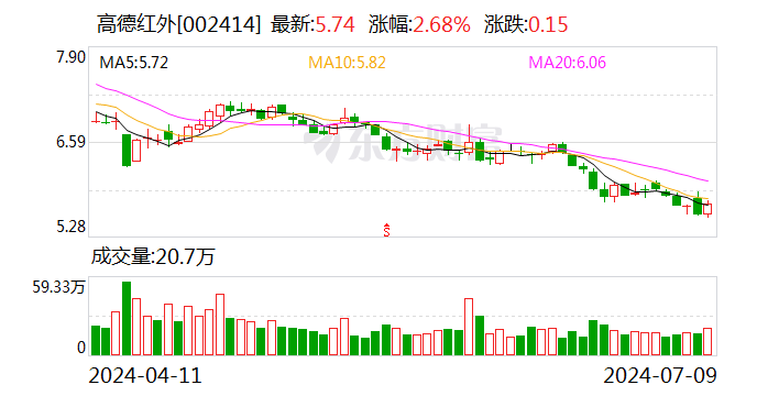 高德红外：预计2024年上半年净利润为1600万元~1800万元 同比下降91.32%~92.28%-第1张图片