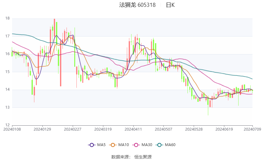 法狮龙：预计2024年上半年亏损530万元-630万元-第2张图片