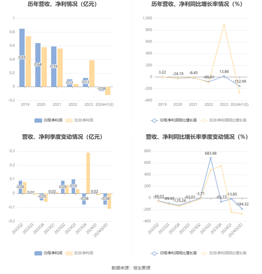 法狮龙：预计2024年上半年亏损530万元-630万元-第7张图片