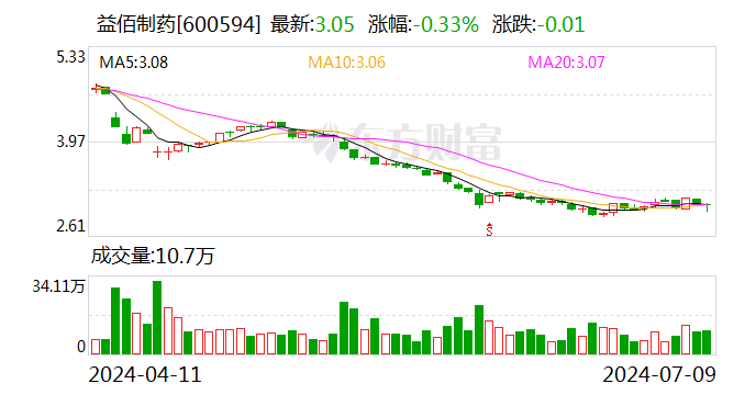 益佰制药：预计2024年上半年亏损1亿元-1.25亿元-第1张图片