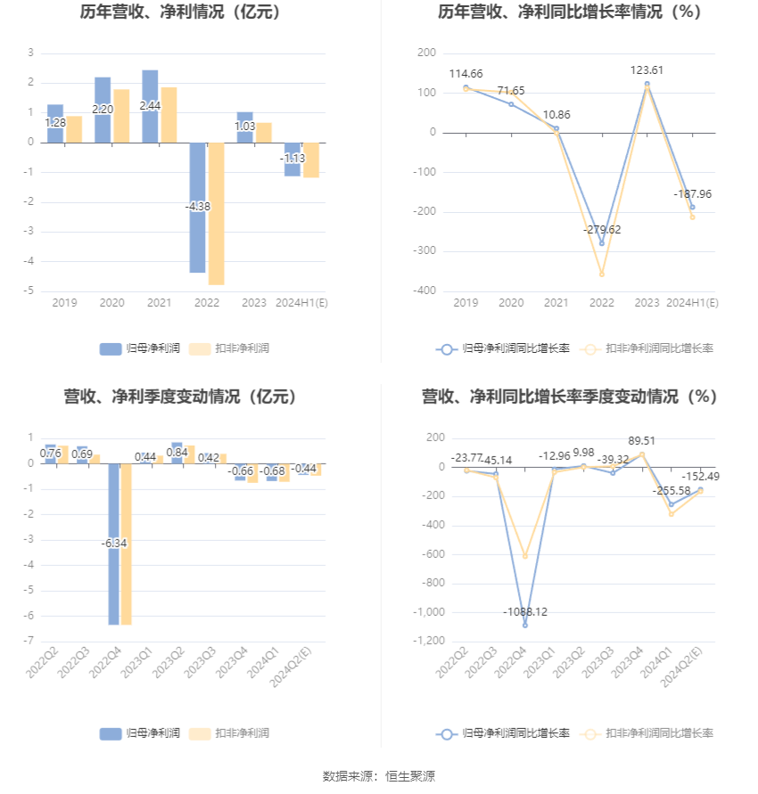 益佰制药：预计2024年上半年亏损1亿元-1.25亿元-第6张图片