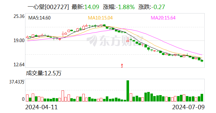 一心堂：预计2024年上半年净利润约2.62亿元~3.4亿元 同比下降32.63%~48.04%-第1张图片