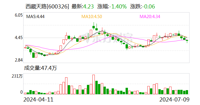 西藏天路：预计2024年上半年亏损6000万元-9900万元-第1张图片