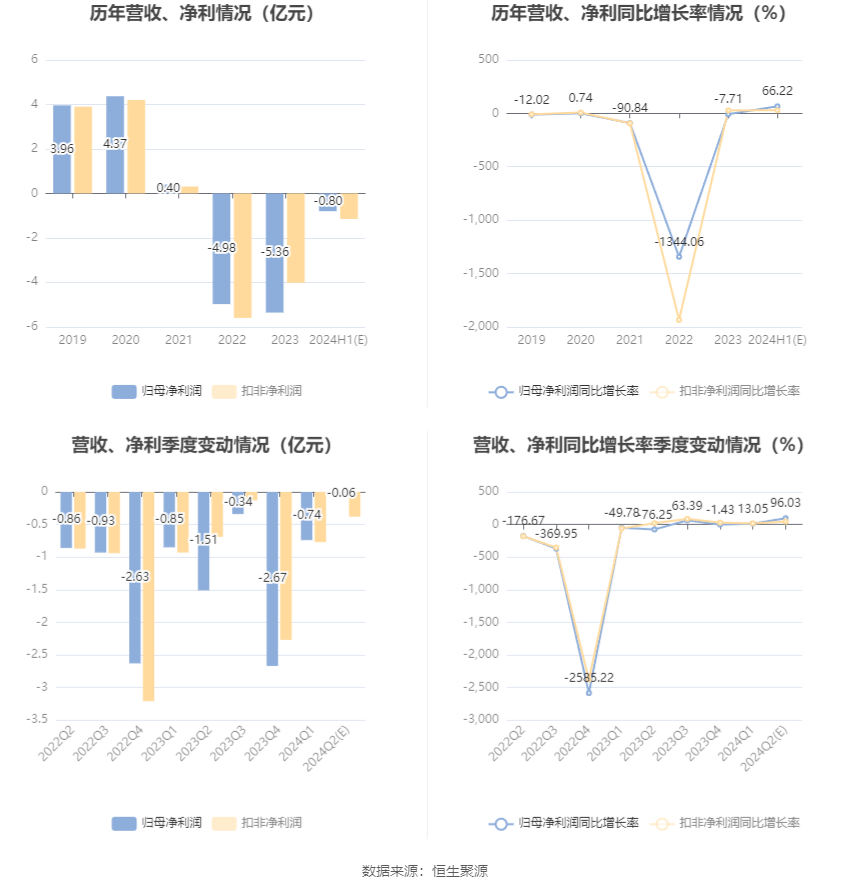 西藏天路：预计2024年上半年亏损6000万元-9900万元-第6张图片
