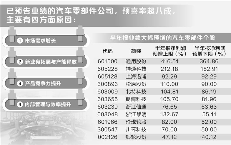 四方面原因驱动    汽车零部件行业“喜报”频频-第1张图片