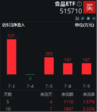 布局时机已至？资金持续加码，食品ETF（515710）近5日吸金超1100万元！板块利好频现-第2张图片