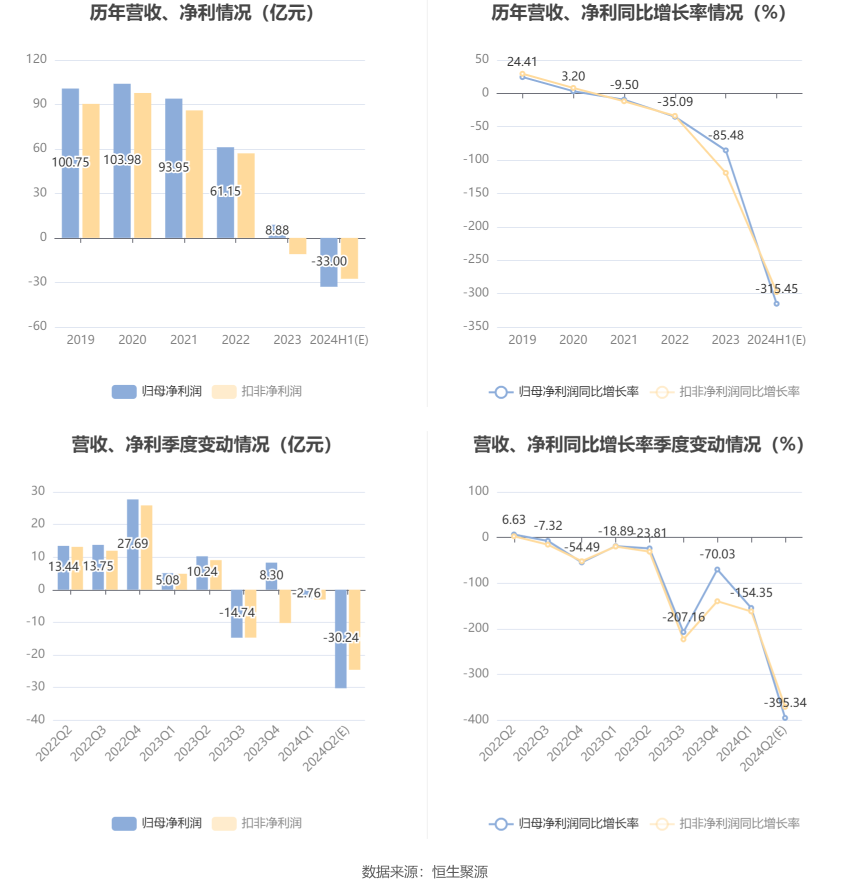 金地集团：预计2024年上半年亏损30亿元-36亿元-第6张图片