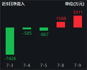A50ETF华宝（159596）连续两天净流入合计4899万元，机构：大盘蓝筹板块仍有配置价值-第2张图片