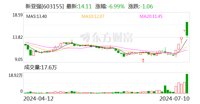 有机硅板块异动走低 新亚强闪跌超过5%-第1张图片